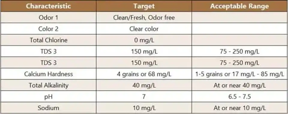 Chart for coffee